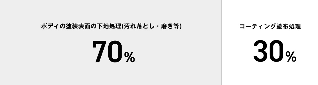 ボディの塗装表面の下地処理(汚れ落とし・磨き等)：70% コーティング塗布処理：30%